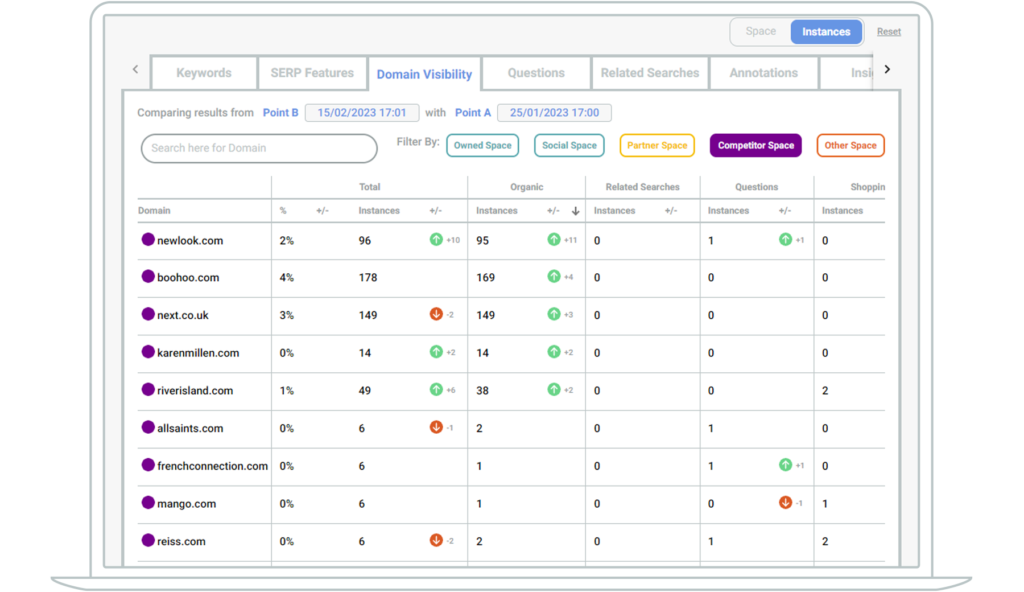 Screenshot showing a list of competitor domains for women's clothing keywords