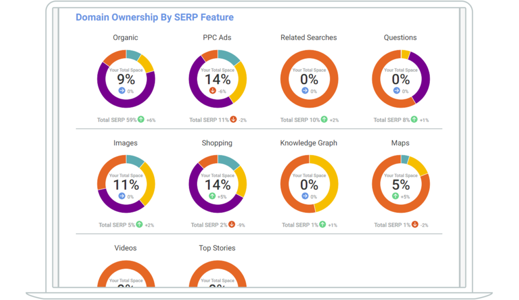 Screenshot showing domain ownership by SERP feature