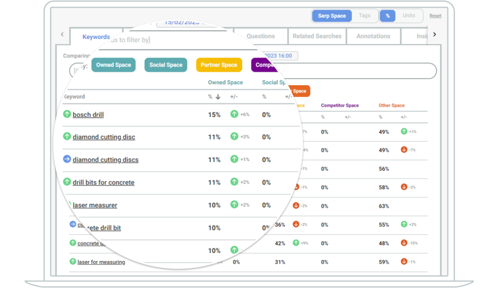 Screenshot of keywords for power tools zoomed in on those with high "owned" space in page one