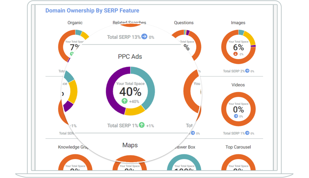 Domain ownership by SERP feature with PPC ads zoomed in