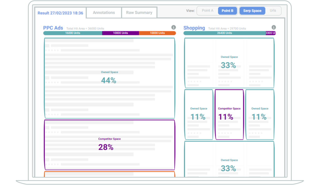 Screenshot of a visualisation of page with PPC ads and shopping dominating the SERP