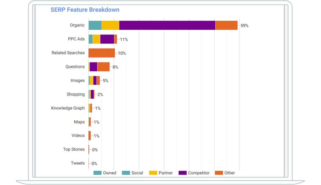 Screenshot depicting the SERP feature breakdown element in SERPsketch.