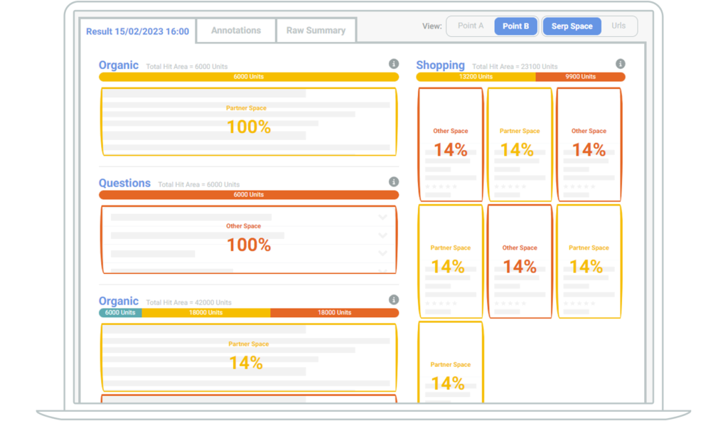 Keyword visualisation with shopping dominating the right side of the SERP