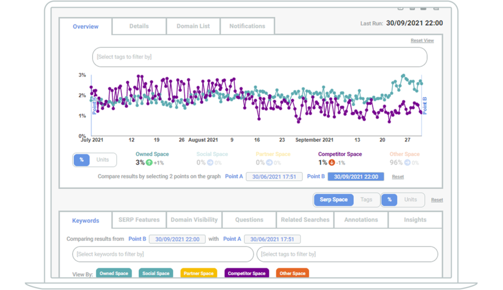 Screenshot of a campaign sketch overview graph over time