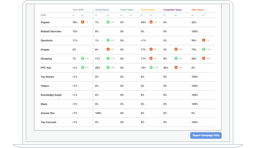 Screenshot showing the breakdown of SERP space by feature for a keyword set