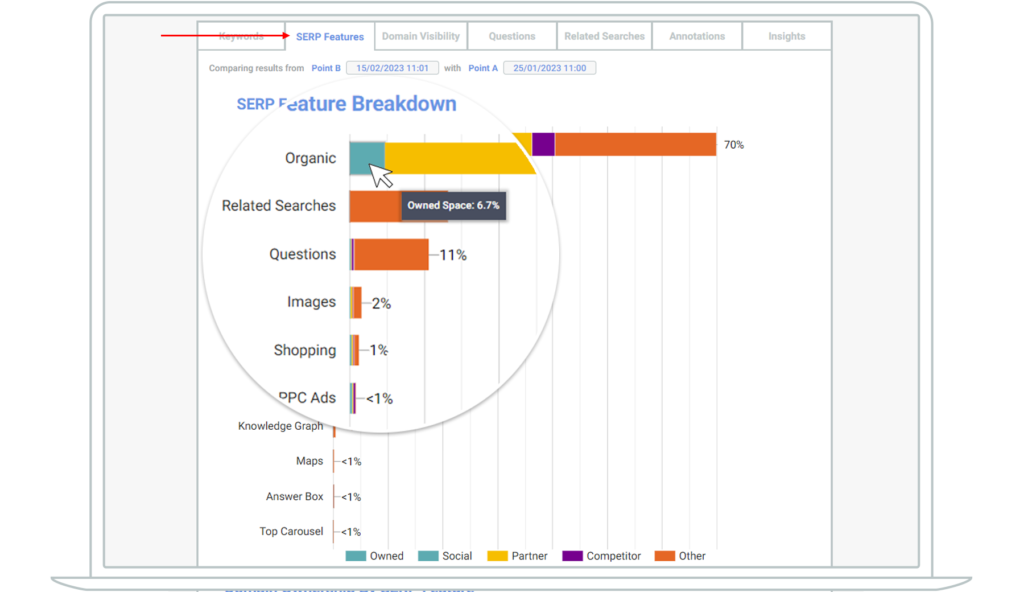 Screenshot showing SERP feature breakdown, indicating owned organic space