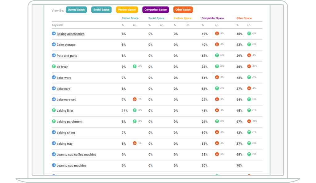 Screenshot showing a list of keywords in use on a campaign sketch for cooking and baking