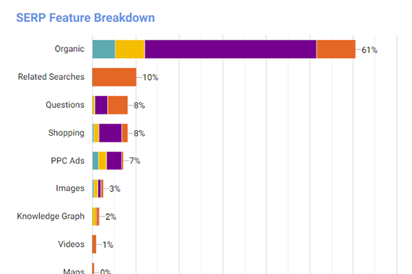SERP feature breakdown showing organic features dominate the SERP