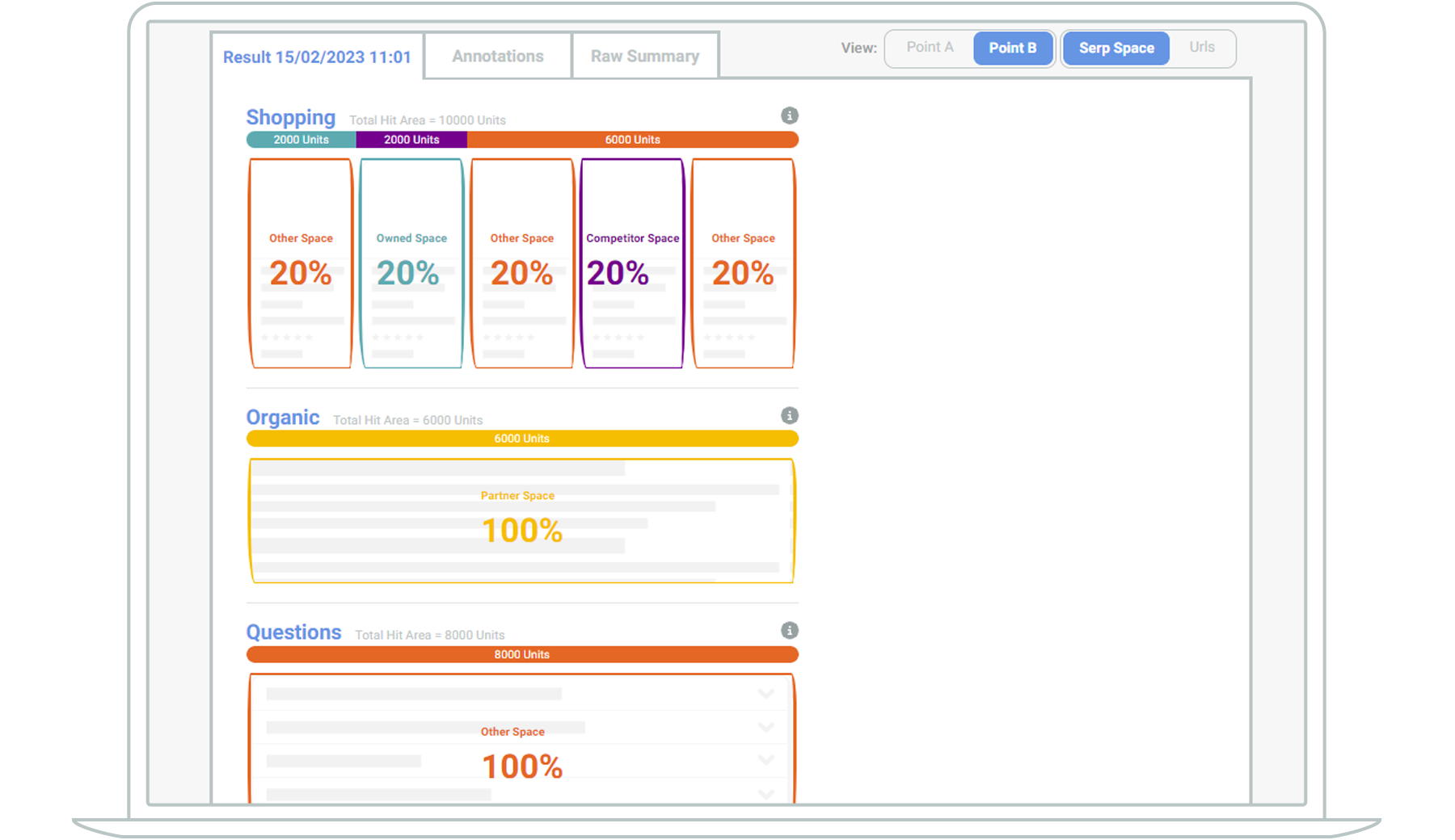 Screenshot showing visualisation of a keyword SERP with Shopping dominating the top of the page