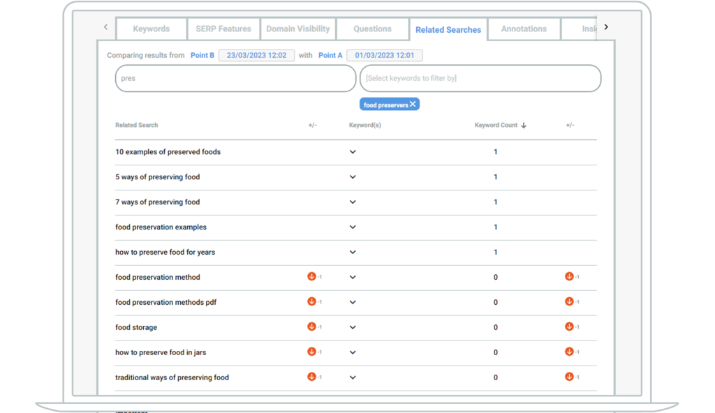 Screenshot of SERPsketch showing a filtered list of related searches for food preservers