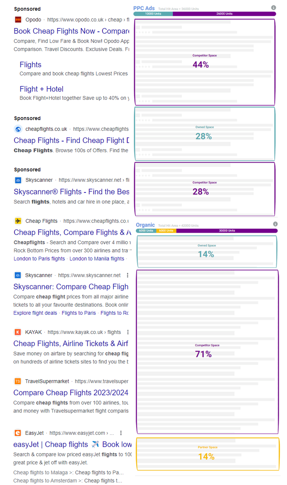 Side by side screenshot of a search for "cheap flights" showing results and sketch visualisation